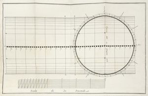 LEONARDO XIMENES : Dissertazione intorno alle osservazioni solstiziali del 1775 allo gnomone della metropolitana fiorentina...  - Asta Libri, autografi e manoscritti - Associazione Nazionale - Case d'Asta italiane
